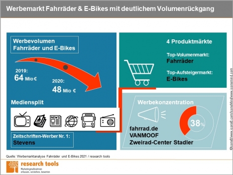 Werbeausgaben für E-Bikes und Pedelecs fast verdoppelt -